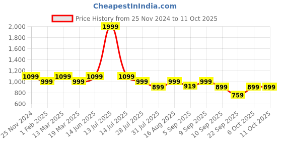 myntra.com ELLE Block Closed Back Pumps elle Price History Graph from 25 Nov 2024 to 10 Oct 2025