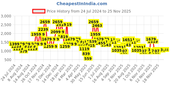 myntra.com ELLE Block Heel Pumps with Buckle Detail elle Price History Graph from 24 Jul 2024 to 24 Nov 2025