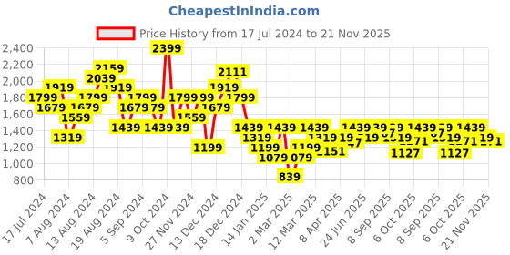 myntra.com ELLE Block Heeled Pumps elle Price History Graph from 17 Jul 2024 to 20 Nov 2025