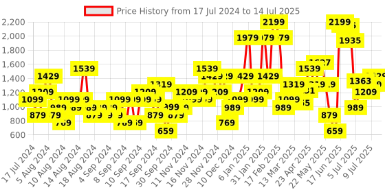 myntra.com ELLE Block Heels elle Price History Graph from 17 Jul 2024 to 14 Jul 2025