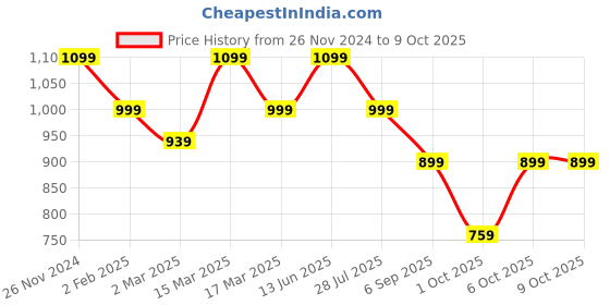 myntra.com ELLE Block Heels elle Price History Graph from 26 Nov 2024 to 8 Oct 2025