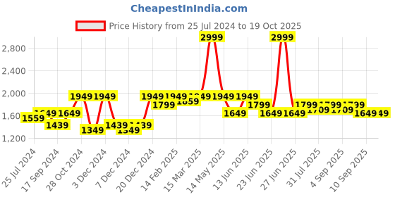 myntra.com ELLE Block Heels Boots elle Price History Graph from 25 Jul 2024 to 19 Oct 2025
