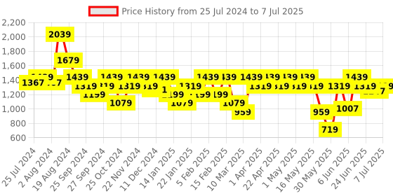 myntra.com ELLE  Block Heels With Ankle Loop elle Price History Graph from 25 Jul 2024 to 7 Jul 2025