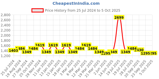 myntra.com ELLE Block Heels With Backstrap elle Price History Graph from 25 Jul 2024 to 5 Oct 2025
