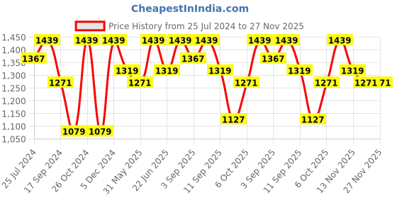 myntra.com ELLE Block Heels with Embellished Detail elle Price History Graph from 25 Jul 2024 to 27 Nov 2025