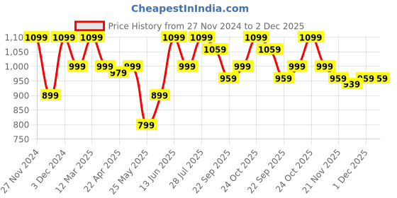 myntra.com ELLE Block Heels with Metal Detail elle Price History Graph from 27 Nov 2024 to 1 Dec 2025