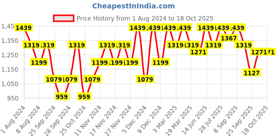 myntra.com ELLE Block Pumps elle Price History Graph from 1 Aug 2024 to 18 Oct 2025