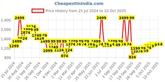 myntra.com ELLE Block Pumps elle Price History Graph from 25 Jul 2024 to 10 Oct 2025