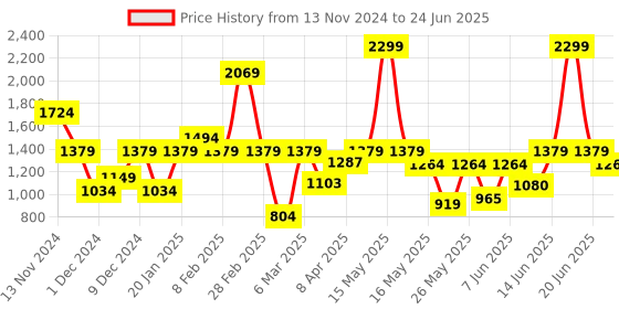 myntra.com ELLE Block Pumps With Bows elle Price History Graph from 13 Nov 2024 to 24 Jun 2025