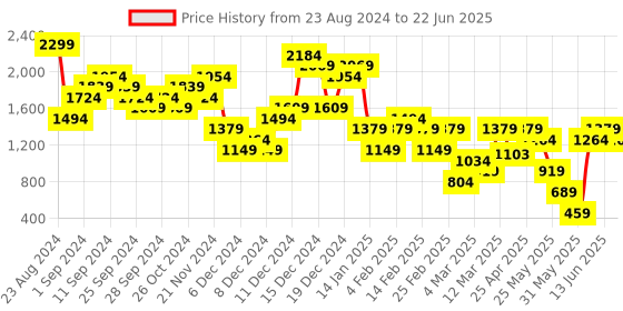 myntra.com ELLE Block Pumps With Bows elle Price History Graph from 23 Aug 2024 to 22 Jun 2025