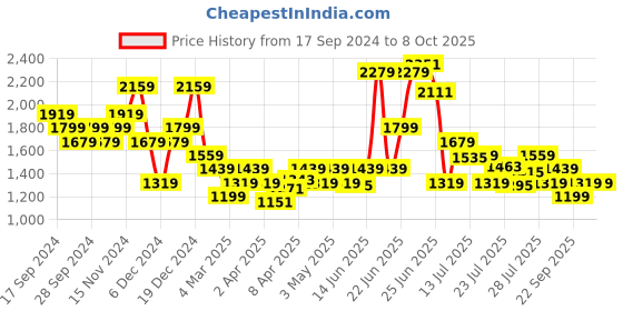 myntra.com ELLE Block Pumps with Buckles Heels elle Price History Graph from 17 Sep 2024 to 8 Oct 2025