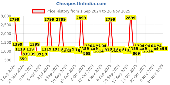 myntra.com ELLE Blue & White Printed Jumpsuit elle Price History Graph from 1 Sep 2024 to 25 Nov 2025