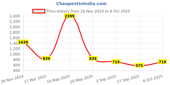 myntra.com ELLE Blue Block Pumps with Buckles elle Price History Graph from 26 Nov 2024 to 6 Oct 2025