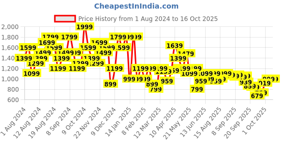 myntra.com ELLE Blue Block Sandals elle Price History Graph from 1 Aug 2024 to 16 Oct 2025