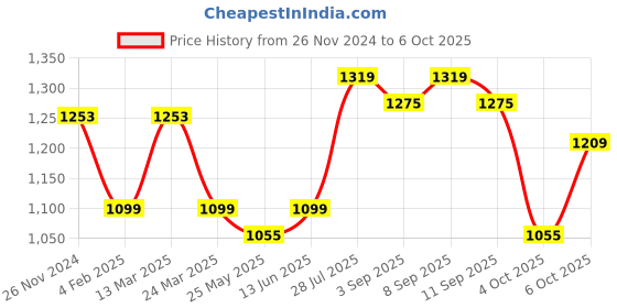 myntra.com ELLE Blue Solid Block Heels elle Price History Graph from 26 Nov 2024 to 6 Oct 2025