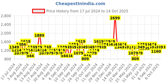 myntra.com ELLE Blue Solid Block Pumps elle Price History Graph from 17 Jul 2024 to 13 Oct 2025