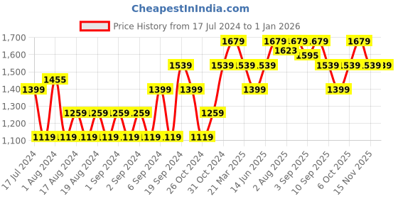 myntra.com ELLE Blue Solid Stilettos elle Price History Graph from 17 Jul 2024 to 31 Dec 2025