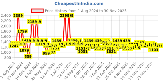 myntra.com ELLE Bow Detail Block Heel Pumps elle Price History Graph from 1 Aug 2024 to 30 Nov 2025
