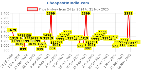 myntra.com ELLE Bow Detail Block Heel Pumps elle Price History Graph from 24 Jul 2024 to 20 Nov 2025