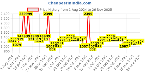 myntra.com ELLE Bow Detail Block Heel Pumps elle Price History Graph from 1 Aug 2024 to 25 Nov 2025