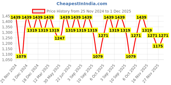 myntra.com ELLE Bow Detail Block Heel Pumps elle Price History Graph from 25 Nov 2024 to 1 Dec 2025
