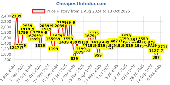 myntra.com ELLE Bow Detailed Block Heel Pumps elle Price History Graph from 1 Aug 2024 to 12 Oct 2025