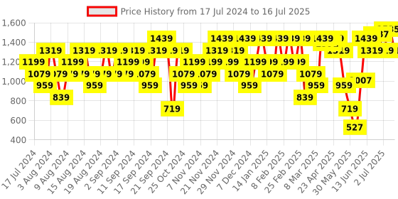 myntra.com ELLE Braided Detail Block Heels elle Price History Graph from 17 Jul 2024 to 16 Jul 2025