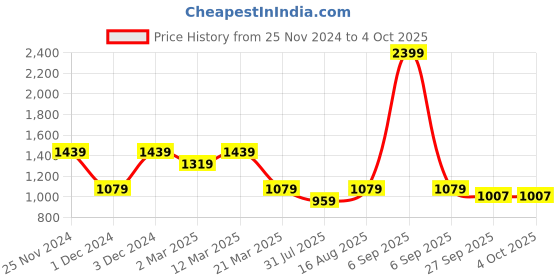 myntra.com ELLE Braided Strap Block Heels elle Price History Graph from 25 Nov 2024 to 4 Oct 2025