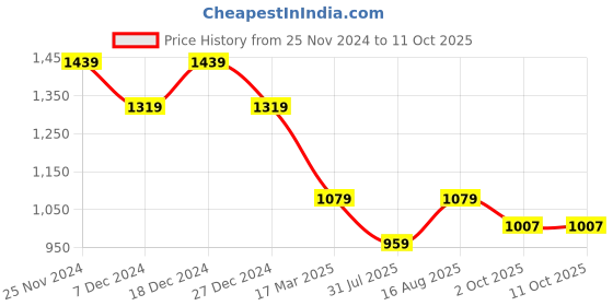 myntra.com ELLE Braided Strap Open Toe Block Heels elle Price History Graph from 25 Nov 2024 to 11 Oct 2025