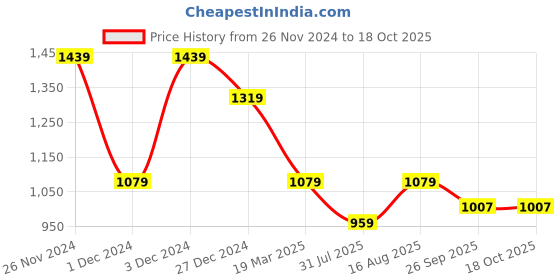 myntra.com ELLE Braided Strap Open Toe Block Heels elle Price History Graph from 26 Nov 2024 to 17 Oct 2025