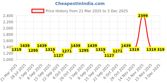 myntra.com ELLE Braided Straps Block Heels elle Price History Graph from 21 Mar 2025 to 3 Dec 2025
