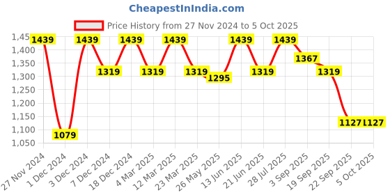myntra.com ELLE Braided Straps Open Toe Block Heels elle Price History Graph from 27 Nov 2024 to 4 Oct 2025