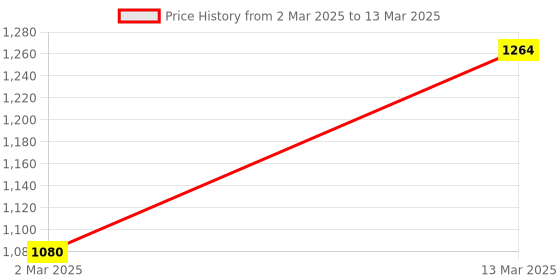 myntra.com ELLE Brown & Beige Printed Block Heels elle Price History Graph from 2 Mar 2025 to 13 Mar 2025