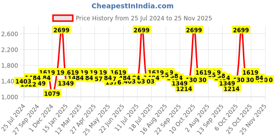myntra.com ELLE Brown Round Toe Pumps Block Heels elle Price History Graph from 25 Jul 2024 to 24 Nov 2025
