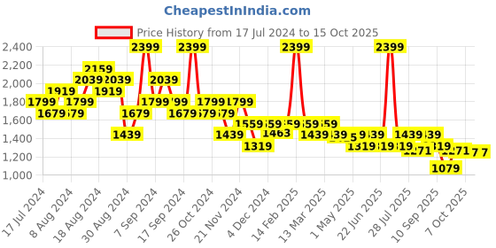 myntra.com ELLE Buckle Detailed Block Heeled Pumps elle Price History Graph from 17 Jul 2024 to 15 Oct 2025