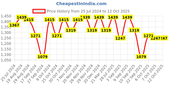 myntra.com ELLE Buckle Embellished Block Heel Mules elle Price History Graph from 25 Jul 2024 to 12 Oct 2025