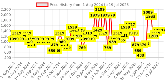 myntra.com ELLE Buckle Embellished Open Toe Block Heels elle Price History Graph from 1 Aug 2024 to 13 Jul 2025
