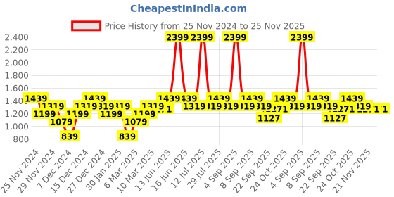 myntra.com ELLE Buckled Block Heel Pumps elle Price History Graph from 25 Nov 2024 to 25 Nov 2025