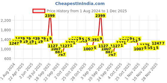 myntra.com ELLE Buckled Block Heel Pumps elle Price History Graph from 1 Aug 2024 to 30 Nov 2025
