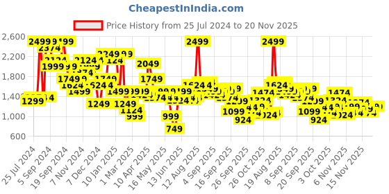 myntra.com ELLE Buckled Block Heel Pumps elle Price History Graph from 25 Jul 2024 to 20 Nov 2025