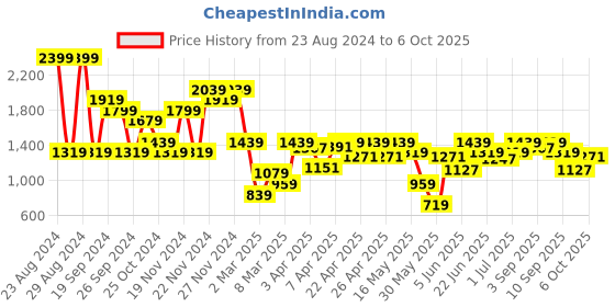 myntra.com ELLE Buckled Block Heel Pumps elle Price History Graph from 23 Aug 2024 to 4 Oct 2025