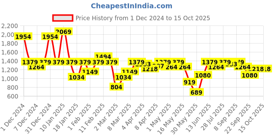 myntra.com ELLE Buckled Block Heel Pumps elle Price History Graph from 1 Dec 2024 to 14 Oct 2025