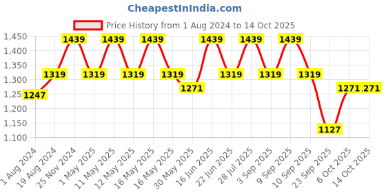 myntra.com ELLE Buckled Block Heel Pumps elle Price History Graph from 1 Aug 2024 to 13 Oct 2025