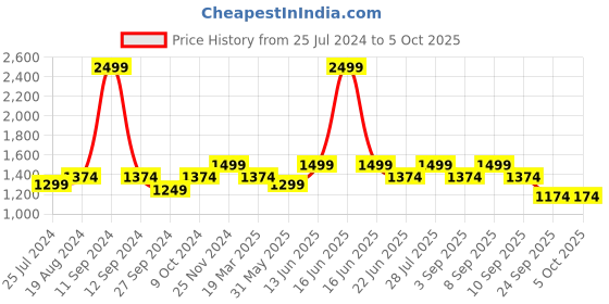 myntra.com ELLE Buckled Block Heel Pumps elle Price History Graph from 25 Jul 2024 to 4 Oct 2025