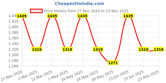 myntra.com ELLE Buckled Block Heel Pumps elle Price History Graph from 27 Nov 2024 to 23 Nov 2025