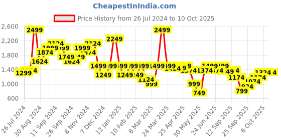 myntra.com ELLE Buckled Block Heel Pumps elle Price History Graph from 26 Jul 2024 to 10 Oct 2025