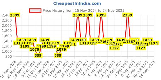 myntra.com ELLE Buckled Block Heel Pumps elle Price History Graph from 15 Nov 2024 to 24 Nov 2025