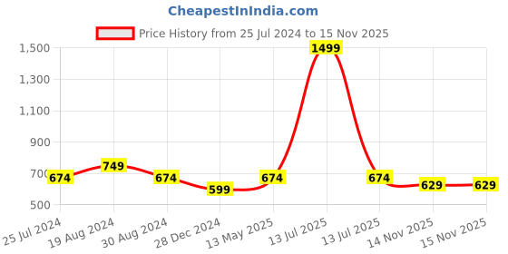 myntra.com ELLE Buckled Open Toe Flats elle Price History Graph from 25 Jul 2024 to 15 Nov 2025