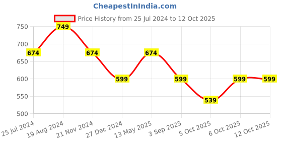 myntra.com ELLE Buckled Open Toe Flats elle Price History Graph from 25 Jul 2024 to 12 Oct 2025