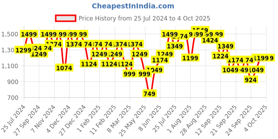 myntra.com ELLE Buckled Perforated Flatform Heels elle Price History Graph from 25 Jul 2024 to 4 Oct 2025